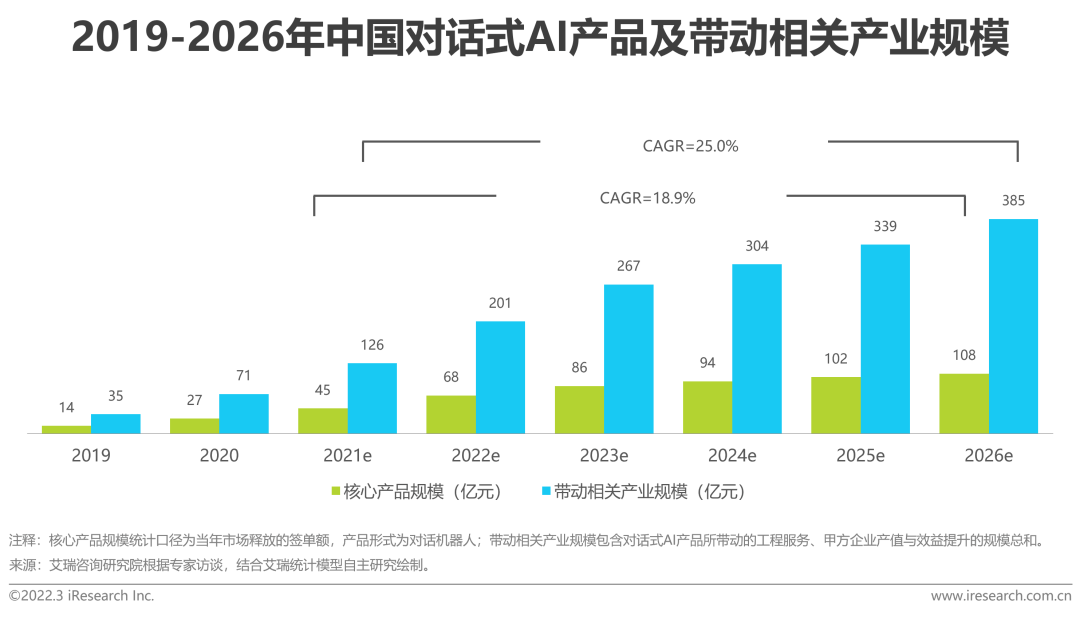 带动126亿元规模的AI智能机器人有哪些商业价值？